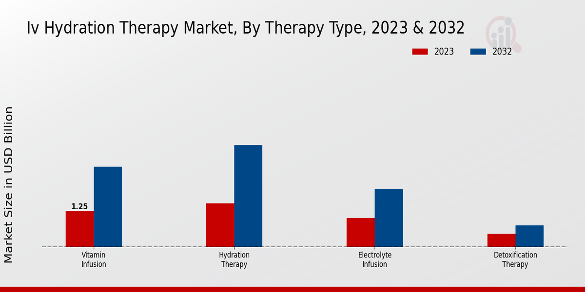 IV Hydration Therapy Market Therapy Type Insights