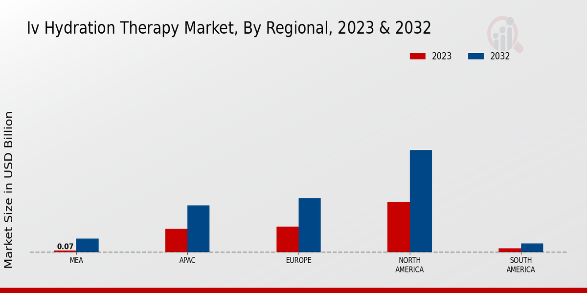 IV Hydration Therapy Market Regional Insights