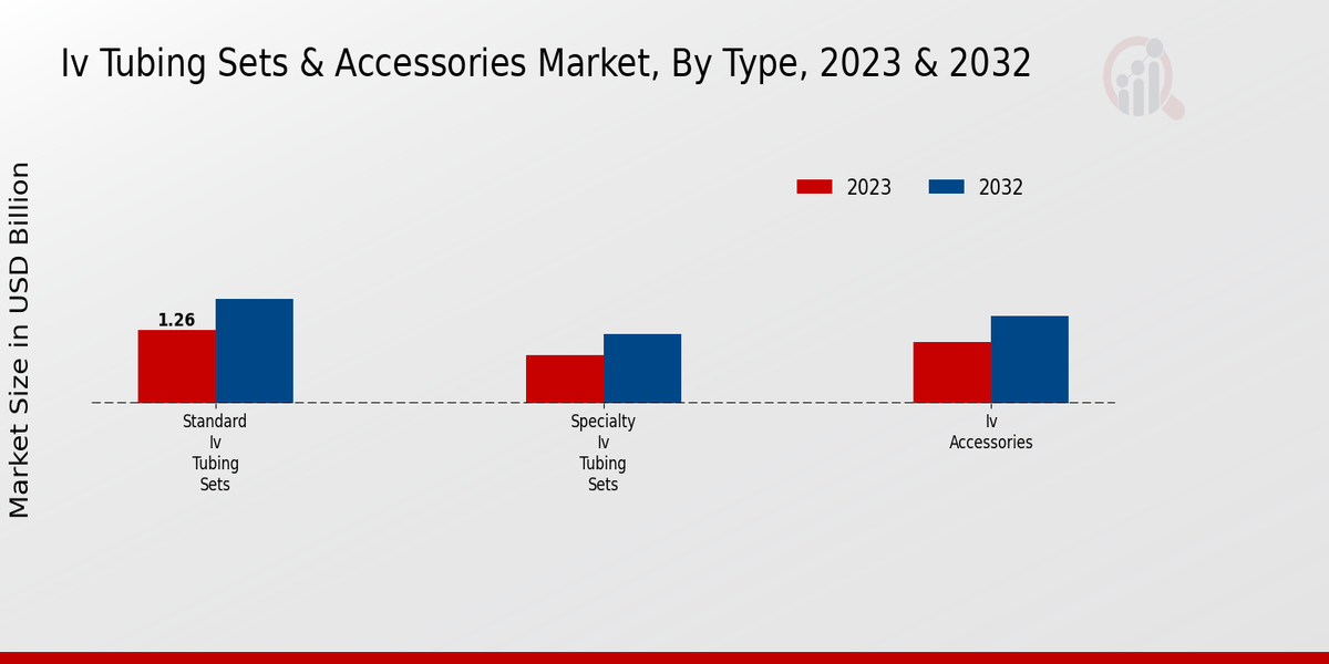 IV Tubing Sets Accessories Market By Type 