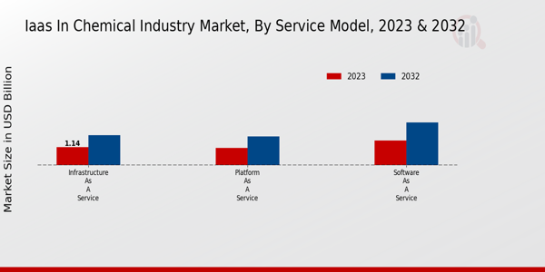 IaaS in Chemical Industry Market Service Model Insights