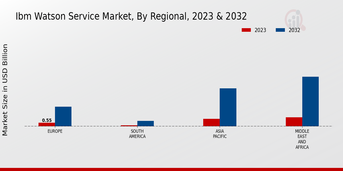 Ibm Watson Service Market Regional