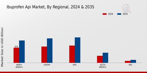 Ibuprofen Api Market Region