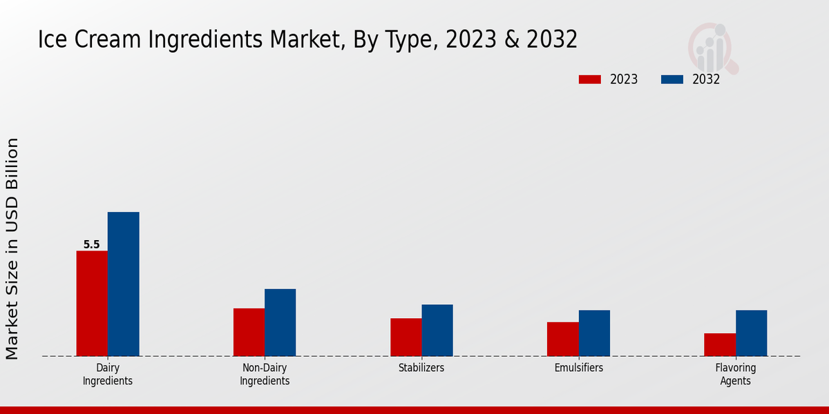 Ice Cream Ingredients Market Type Insights