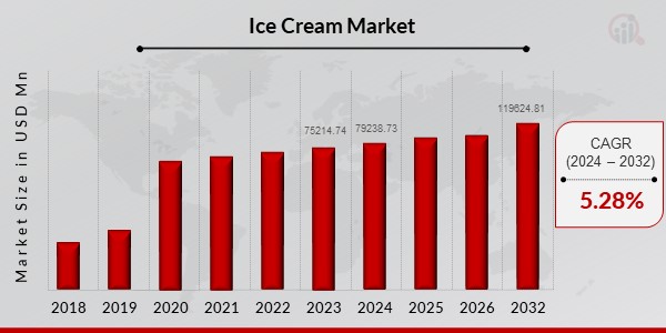 Ice Cream Market Overview