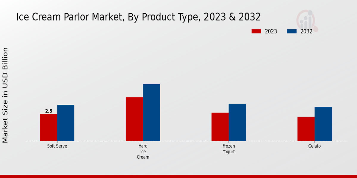 Ice Cream Parlor Market Product Type Insights