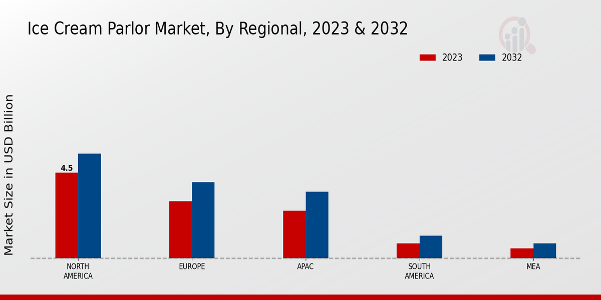 Ice Cream Parlor Market Regional Insights