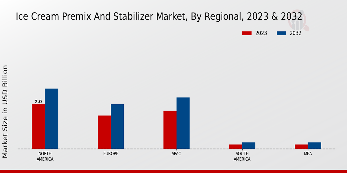 Ice Cream Premix and Stabilizer Market Regional Insights