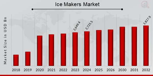 Ice Makers Market Overview