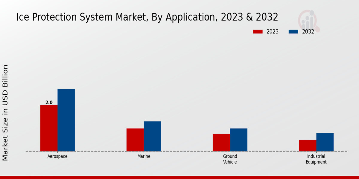 Ice Protection System Market By Application 2023 & 2032