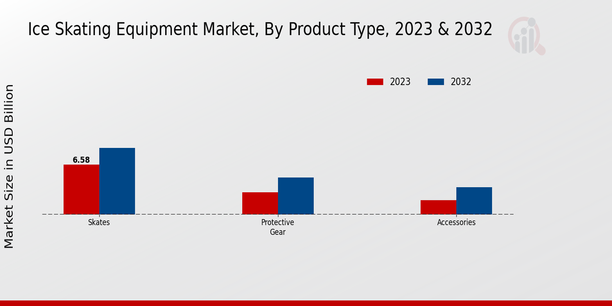 Ice Skating Equipment Market Product Type