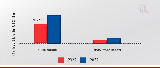 Ice cream Market, by Distribution Channel, 2024 & 2032 (USD Million)