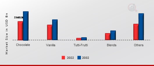 Ice cream Market, by Flavor Type, 2024 & 2032 (USD Million)