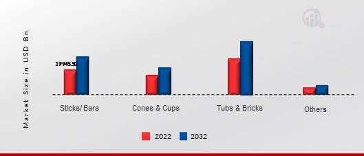 Ice cream Market, by Type, 2024 & 2032 (USD Million)