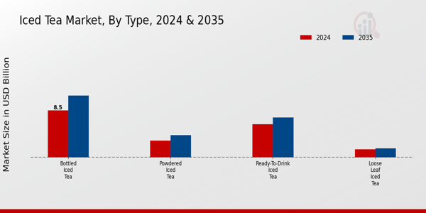 Iced Tea Market By type