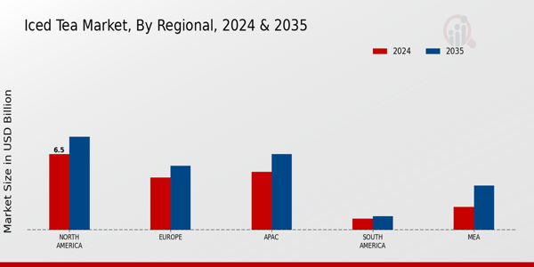 Iced Tea Market By regional