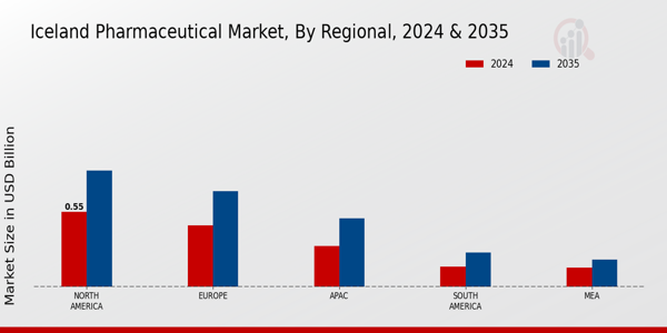 Iceland Pharmaceutical Market Region