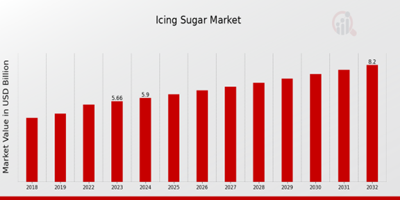 Icing Sugar Market Overview