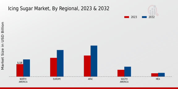 Icing Sugar Market Regional