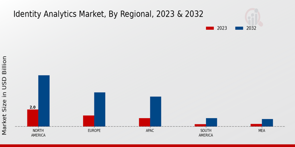 Identity Analytics Market Regional Insights