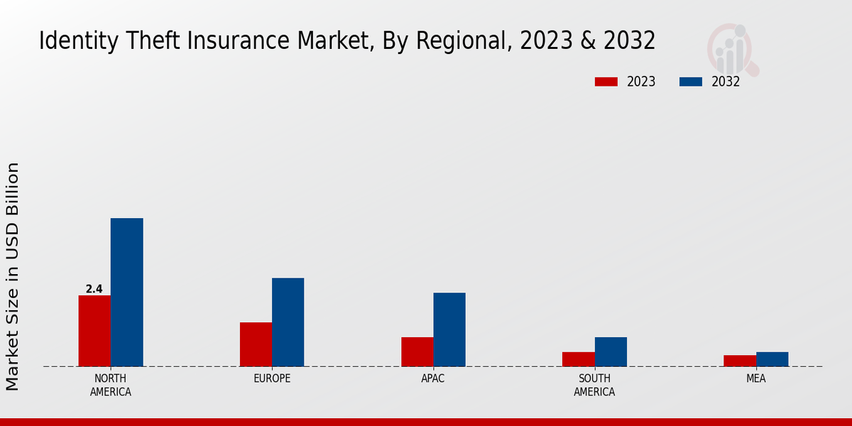 Identity Theft Insurance Market Regional Insights