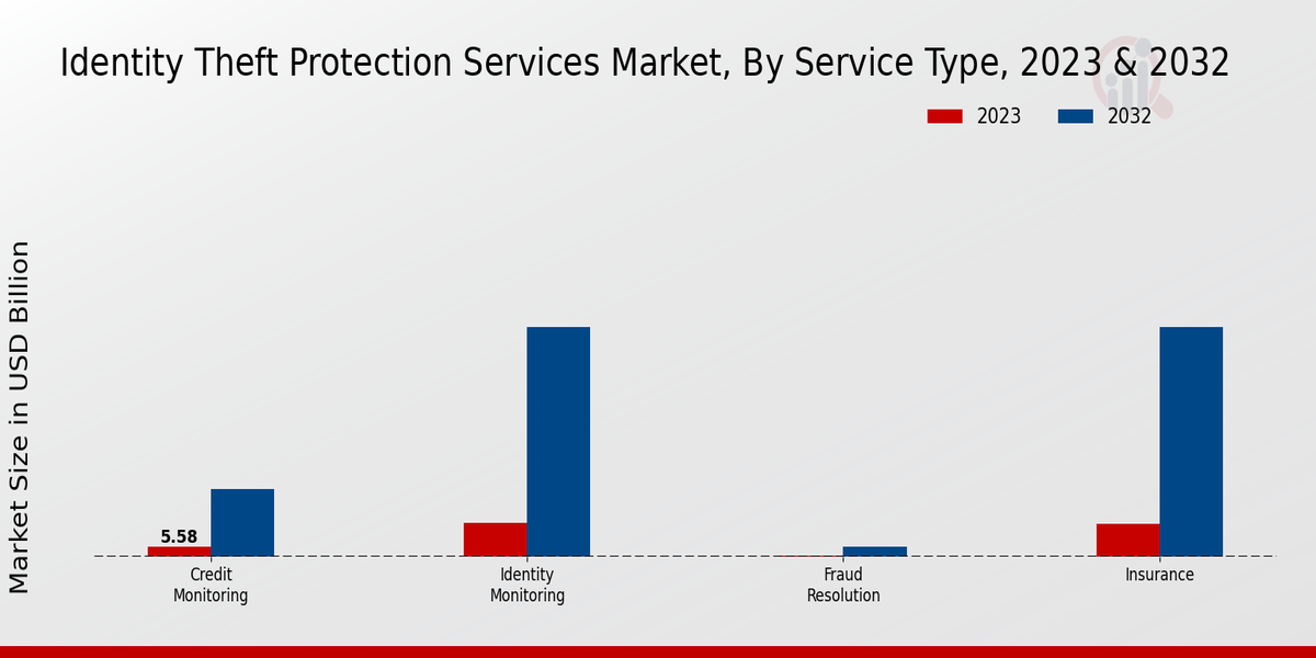 Identity Theft Protection Services Market, By Service Type, 2023 & 2032