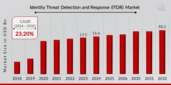 Identity Threat Detection and Response (ITDR) Market Overview1