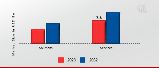 Identity Threat Detection and Response (ITDR) Market, by Offering, 2023 & 2032