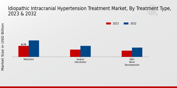 Idiopathic Intracranial Hypertension Treatment Market Treatment Type Insights  