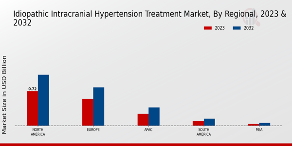 Idiopathic Intracranial Hypertension Treatment Market Regional Insights  