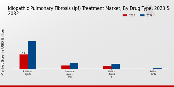 Idiopathic Pulmonary Fibrosis (IPF) Treatment Market Drug Type Insights 