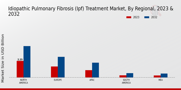 Idiopathic Pulmonary Fibrosis (IPF) Treatment Market Regional Insights 