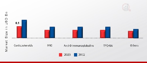 Idiopathic Thrombocytopenic Purpura Therapeutics Market, by Product, 2023 & 2032 