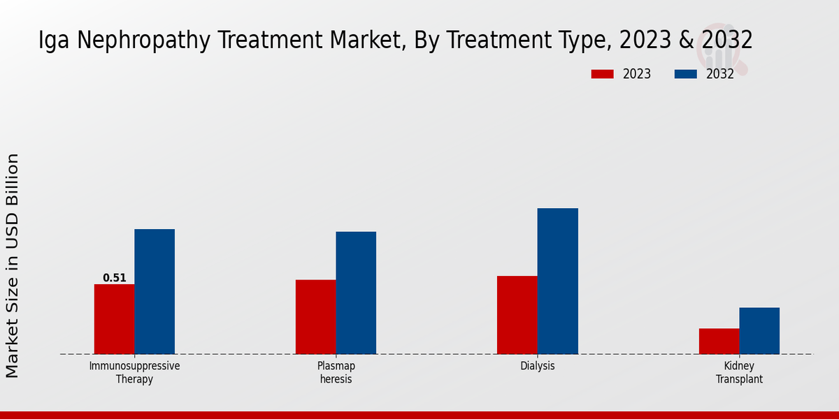 IGA Nephropathy Treatment Market Treatment Type