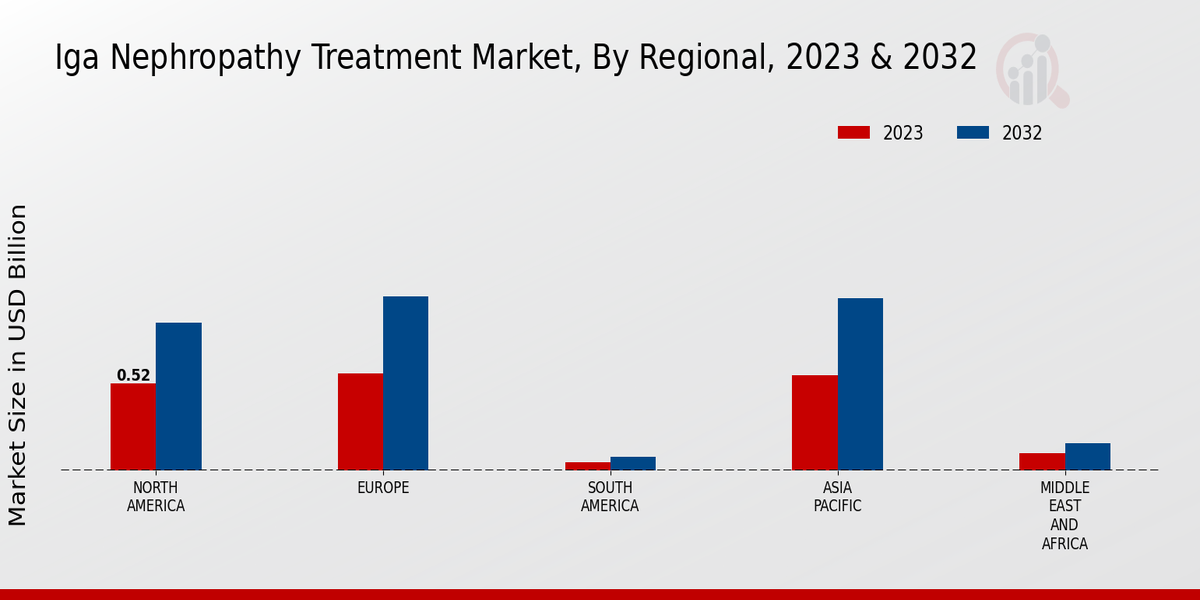 IGA Nephropathy Treatment Market Regional