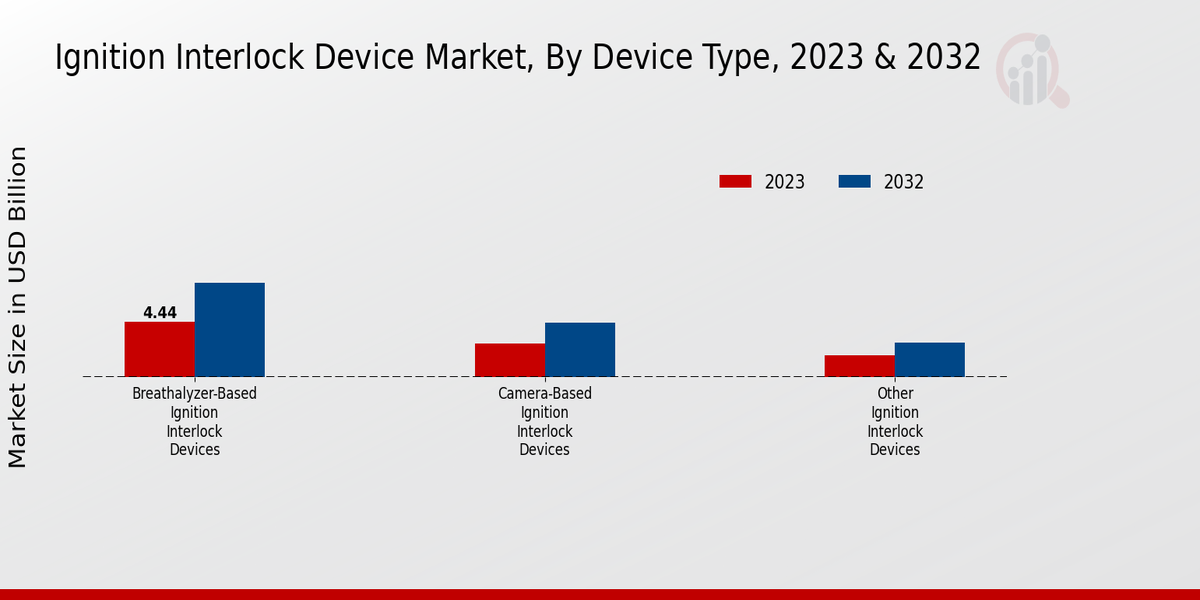 Ignition Interlock Device Market Device Type Insights