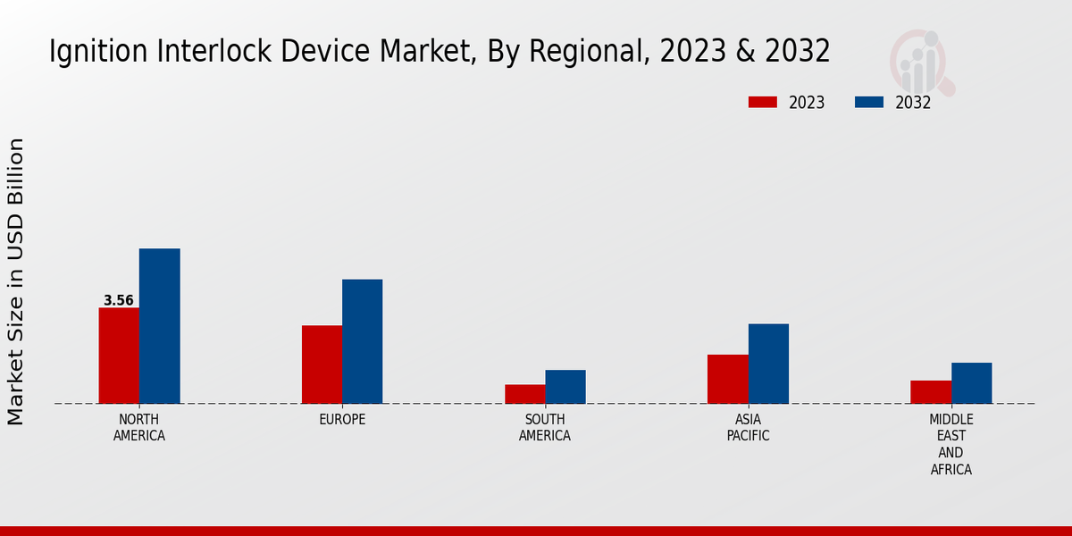 Ignition Interlock Device Market Regional Insights