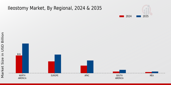 Ileostomy Market Region