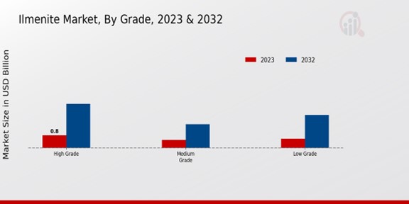 Ilmenite Market Grade Insights