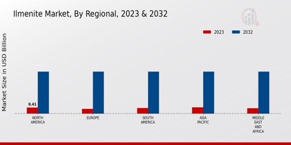 Ilmenite Market Regional Insights