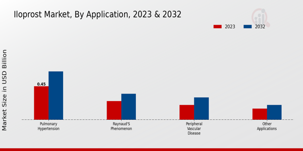 Iloprost Market Application Insights  