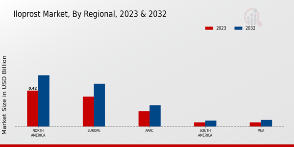 Iloprost Market Regional Insights  