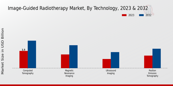 Image-Guided Radiotherapy Market Technology Insights