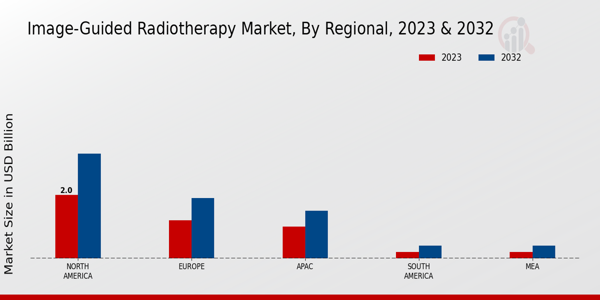 Image-Guided Radiotherapy Market Regional Insights