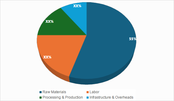 Cost Breakdown for the Ammonia