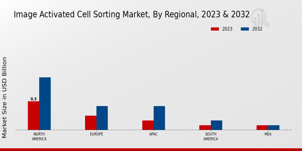 Image Activated Cell Sorting Market By Regional 