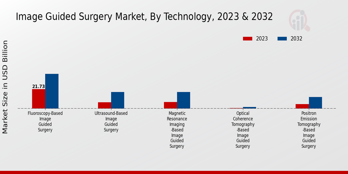 Image Guided Surgery Market Technology