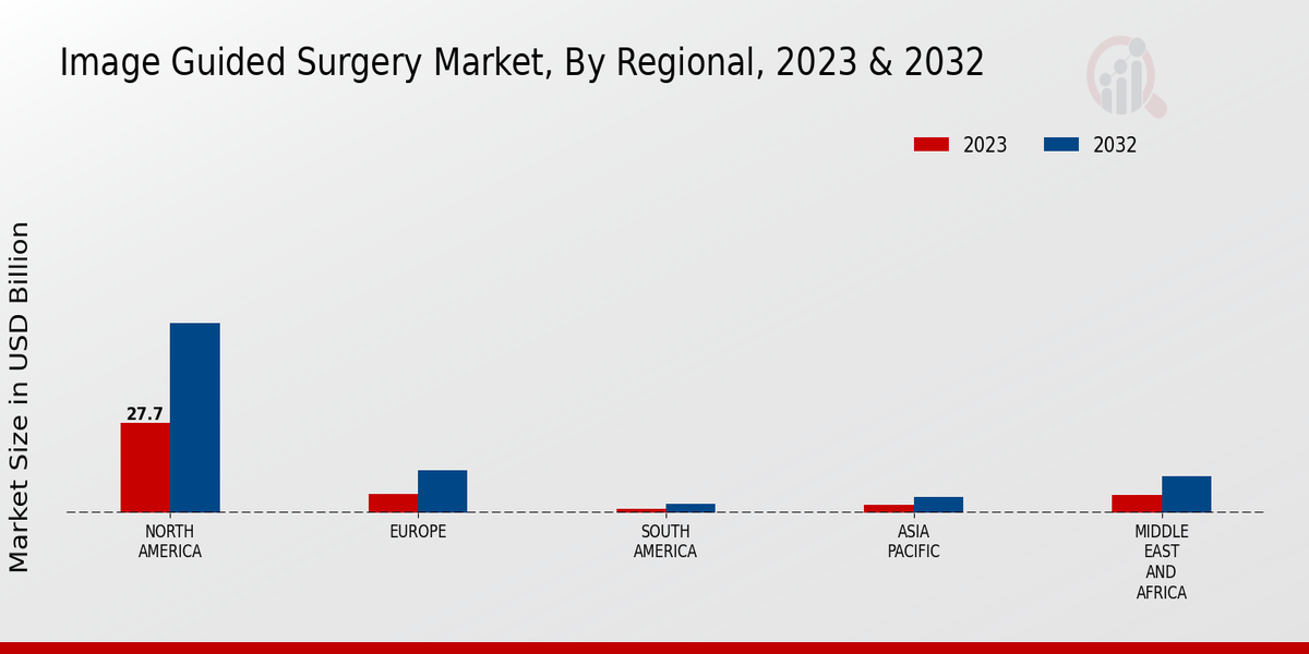 Image Guided Surgery Market Regional