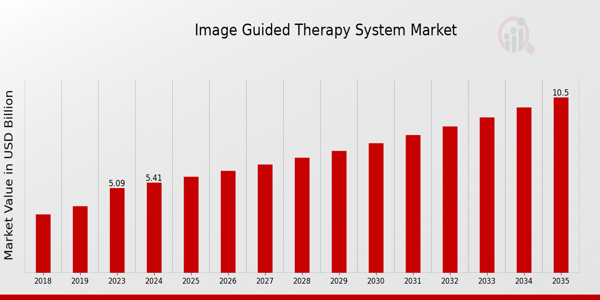 Image Guided Therapy System Market size