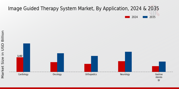 Image Guided Therapy System Market Segment