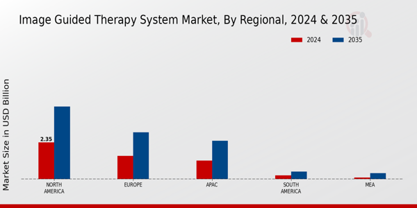 Image Guided Therapy System Market Region